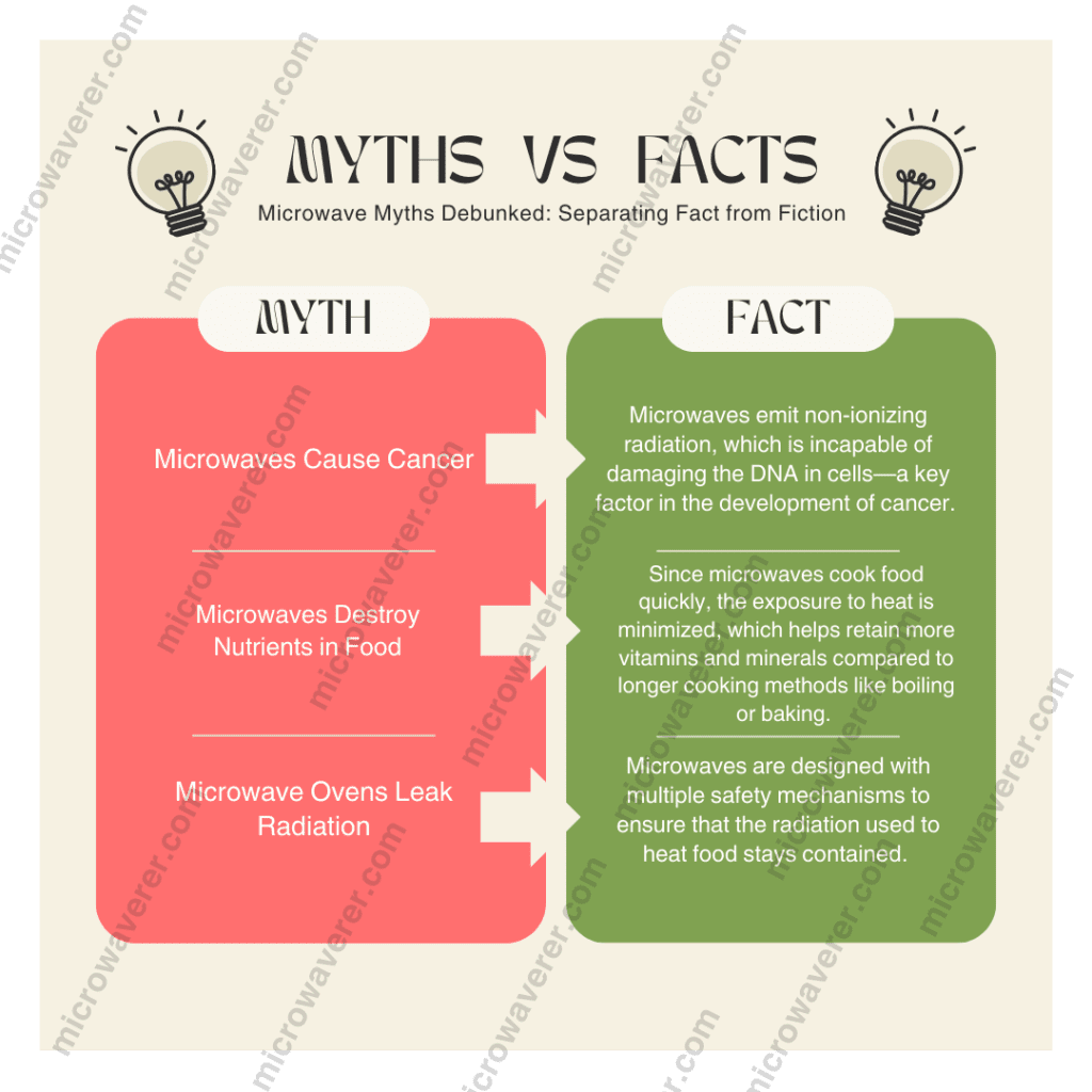 Microwave Myths Debunked